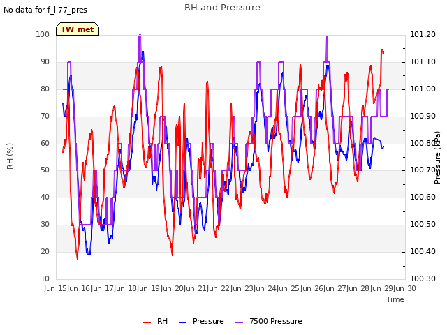 plot of RH and Pressure