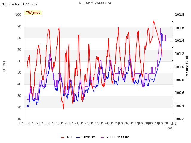 plot of RH and Pressure