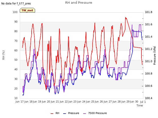 plot of RH and Pressure