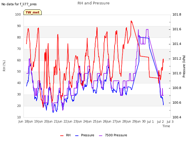 plot of RH and Pressure