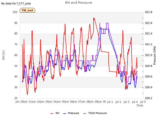 plot of RH and Pressure