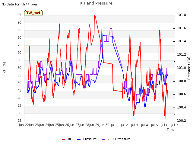 plot of RH and Pressure