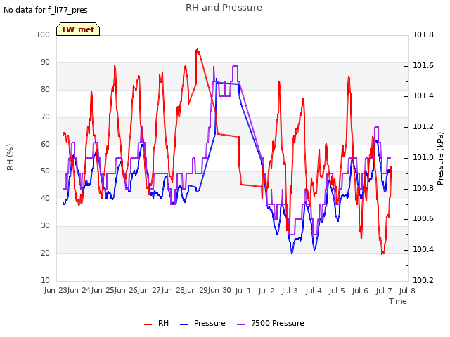 plot of RH and Pressure