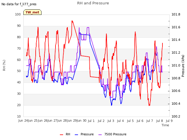 plot of RH and Pressure