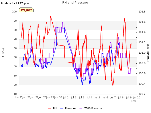 plot of RH and Pressure