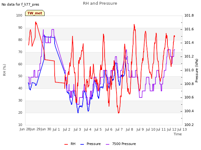 plot of RH and Pressure