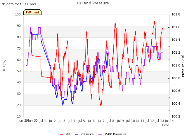 plot of RH and Pressure