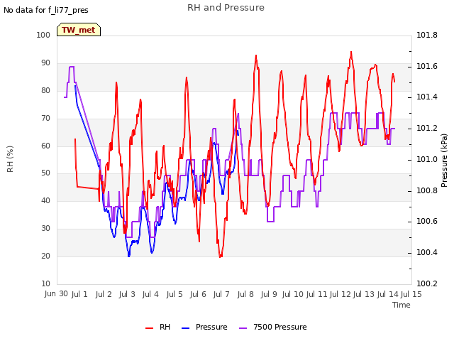 plot of RH and Pressure