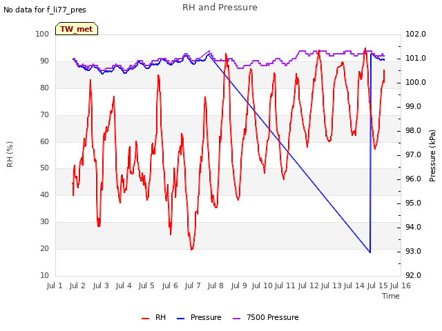 plot of RH and Pressure