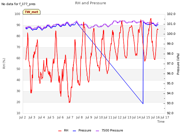 plot of RH and Pressure