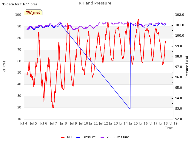 plot of RH and Pressure