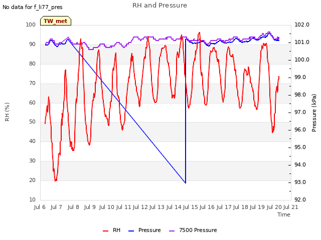 plot of RH and Pressure