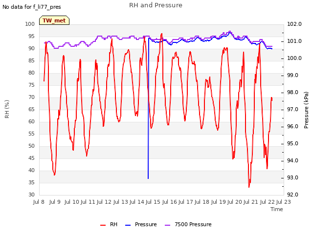 plot of RH and Pressure