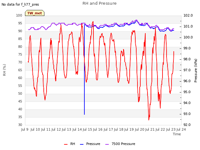 plot of RH and Pressure