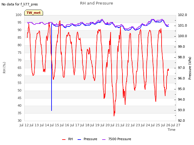 plot of RH and Pressure