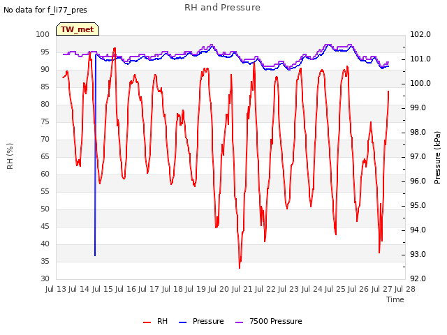 plot of RH and Pressure