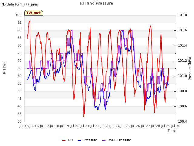 plot of RH and Pressure