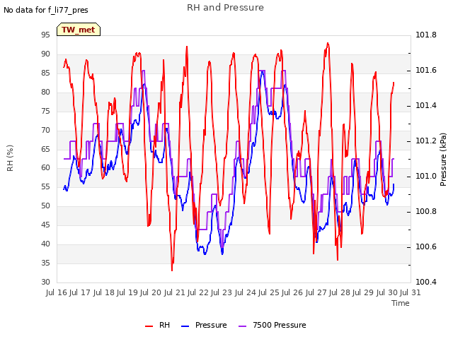 plot of RH and Pressure