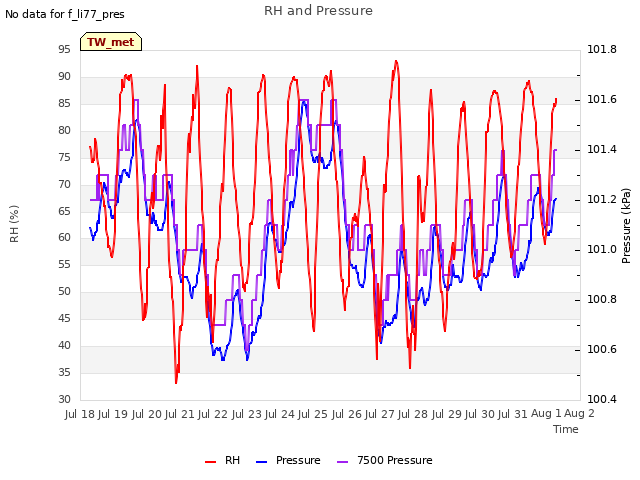 plot of RH and Pressure