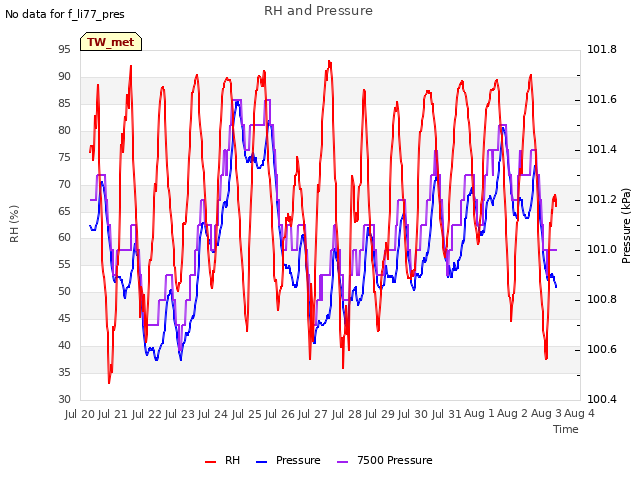 plot of RH and Pressure