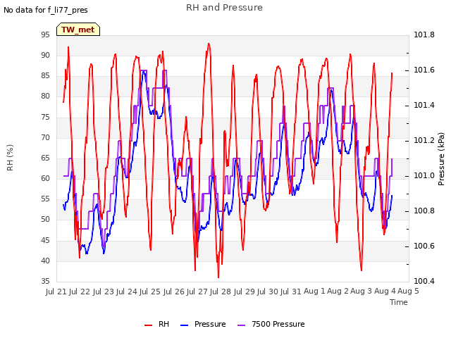plot of RH and Pressure