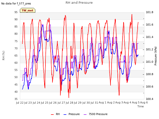 plot of RH and Pressure