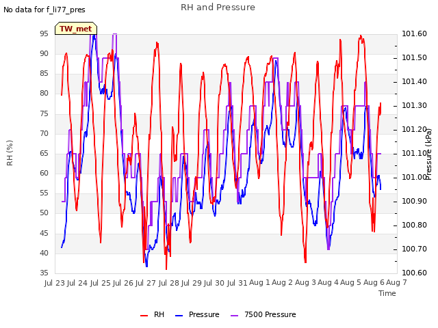 plot of RH and Pressure