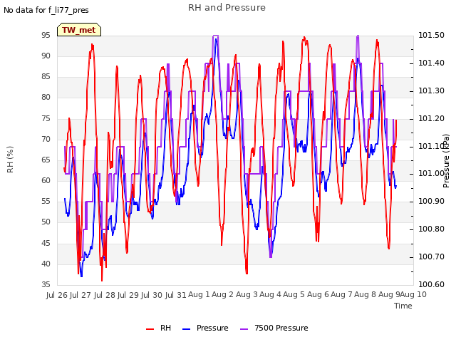 plot of RH and Pressure