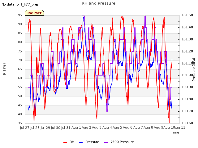 plot of RH and Pressure