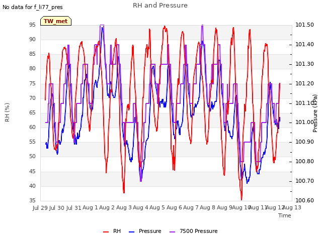 plot of RH and Pressure