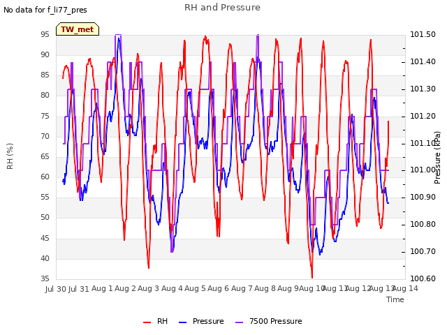 plot of RH and Pressure