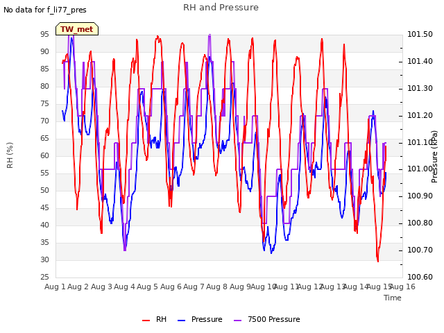 plot of RH and Pressure