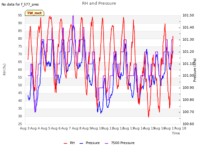 plot of RH and Pressure