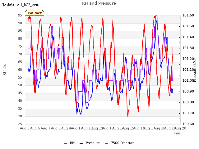 plot of RH and Pressure