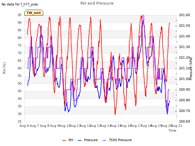 plot of RH and Pressure