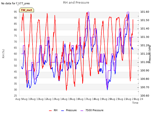 plot of RH and Pressure