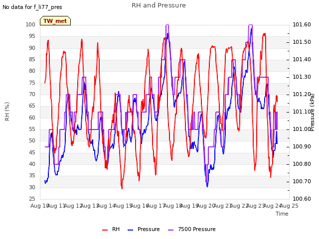 plot of RH and Pressure