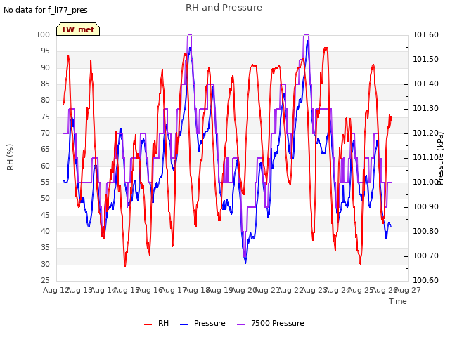 plot of RH and Pressure