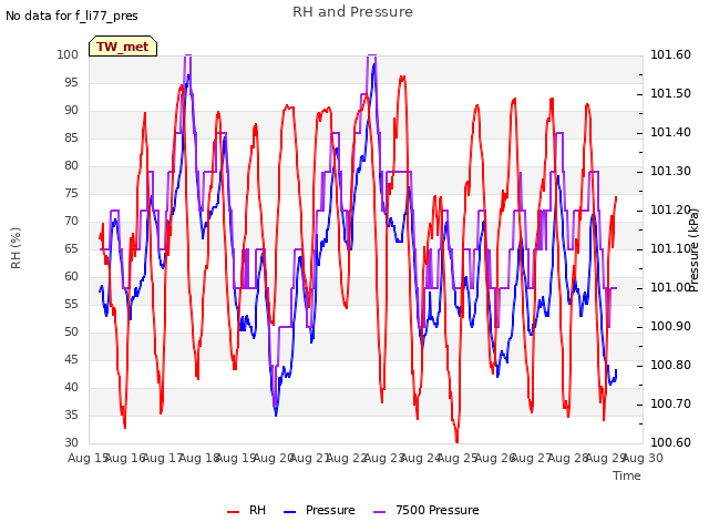 plot of RH and Pressure