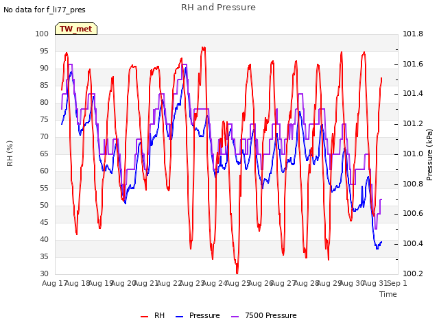 plot of RH and Pressure