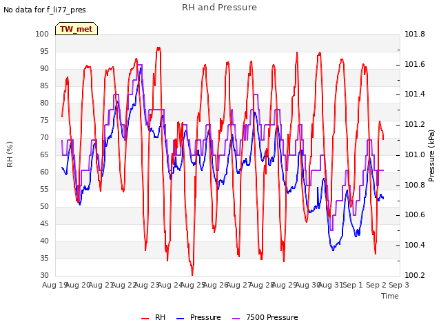 plot of RH and Pressure