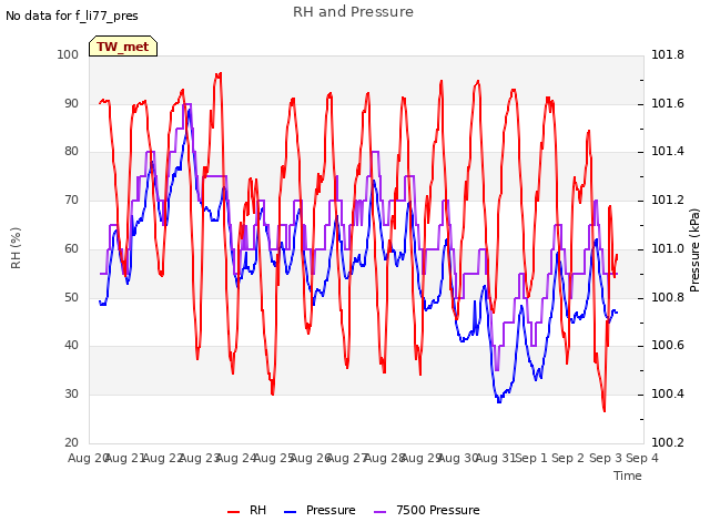 plot of RH and Pressure