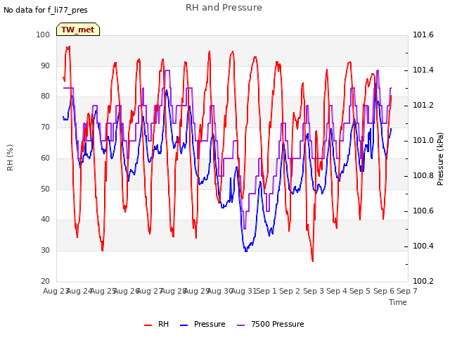 plot of RH and Pressure