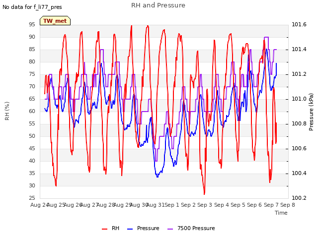 plot of RH and Pressure