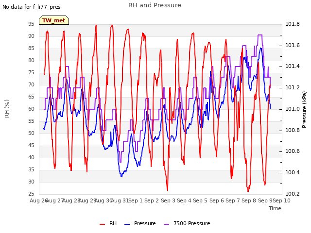 plot of RH and Pressure