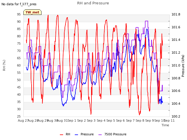 plot of RH and Pressure