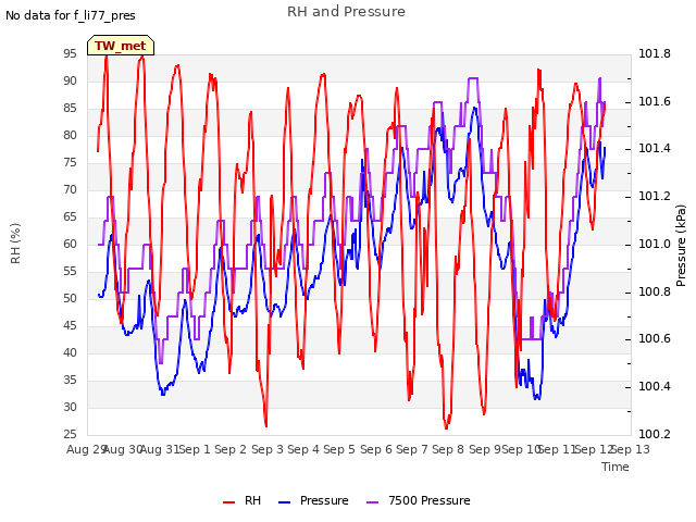 plot of RH and Pressure