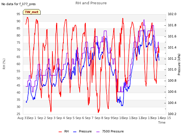 plot of RH and Pressure