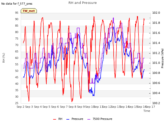 plot of RH and Pressure