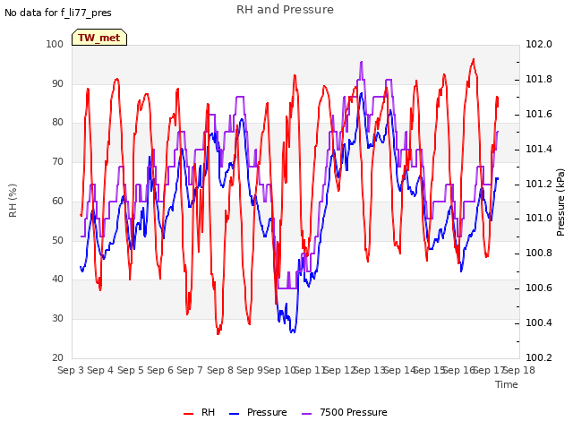 plot of RH and Pressure